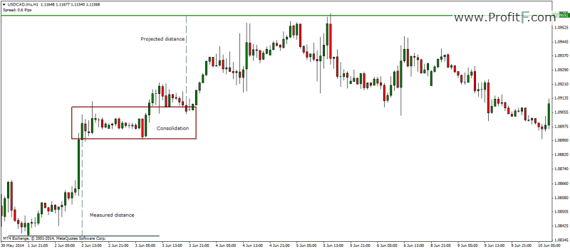 Figure 3: Bullish Rectangle Trade Example