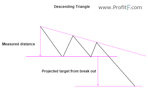 Descending Triangle Example