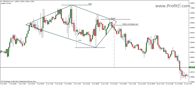 Diamond Bottom Chart Pattern