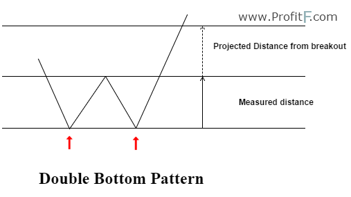 Double Bottom Pattern