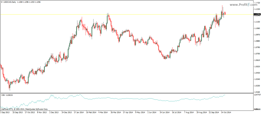 On Balance Volume indicator 