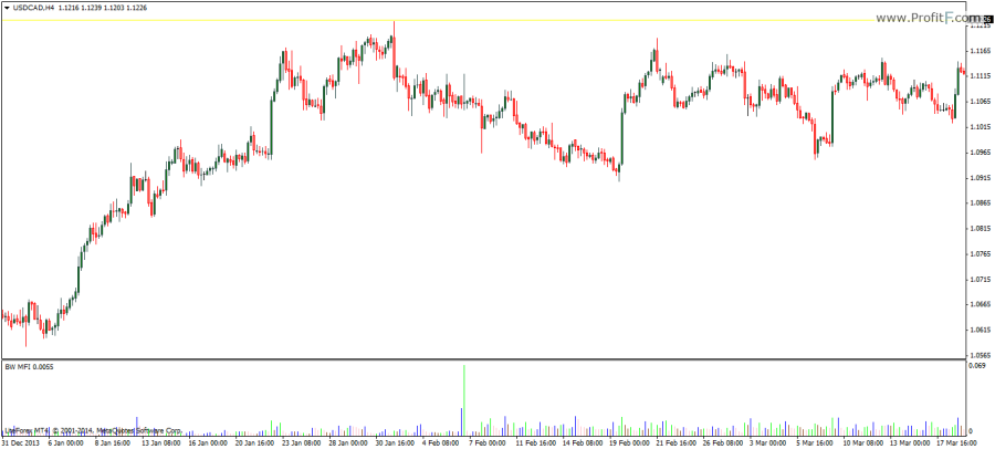 Market facilitation index indicator