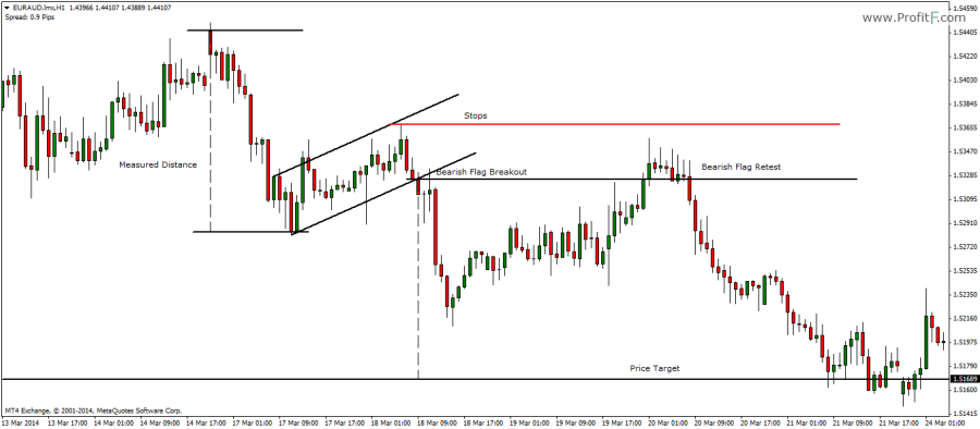 Bear Flag Stock Chart