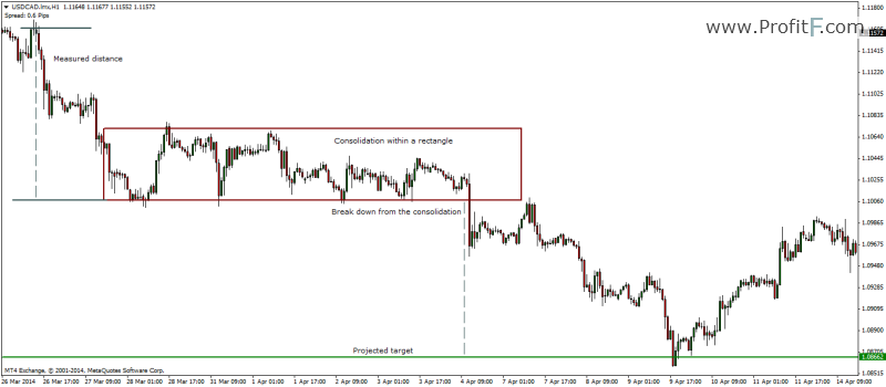 Figure 4: Bearish Rectangle Trade Example