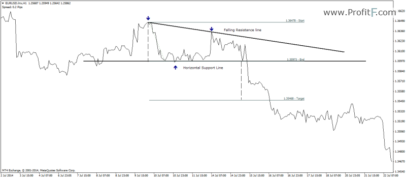 Figure 4: Descending Triangle trade example