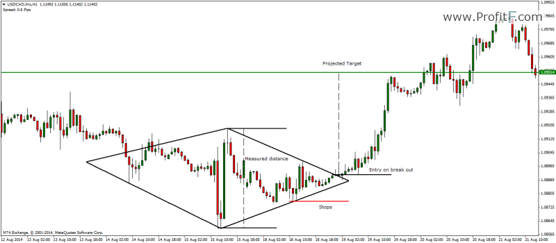 Figure 4: Diamond Bottom Trade Example