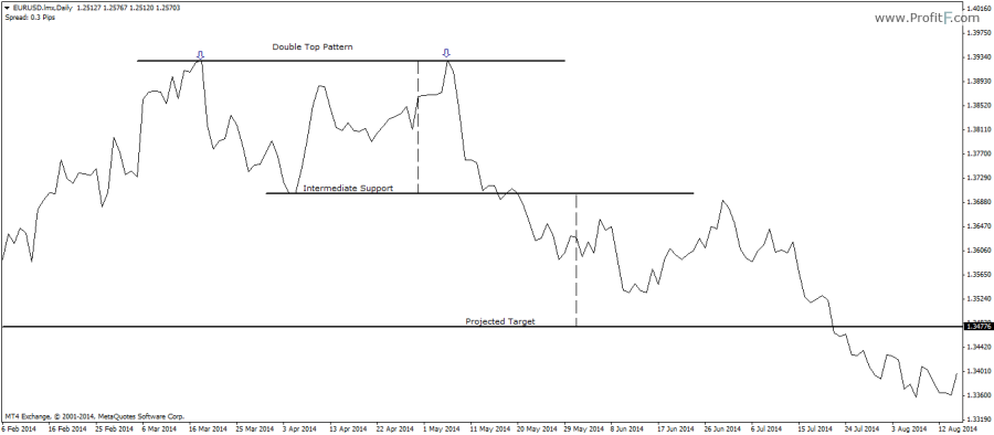 Double Top Pattern Example