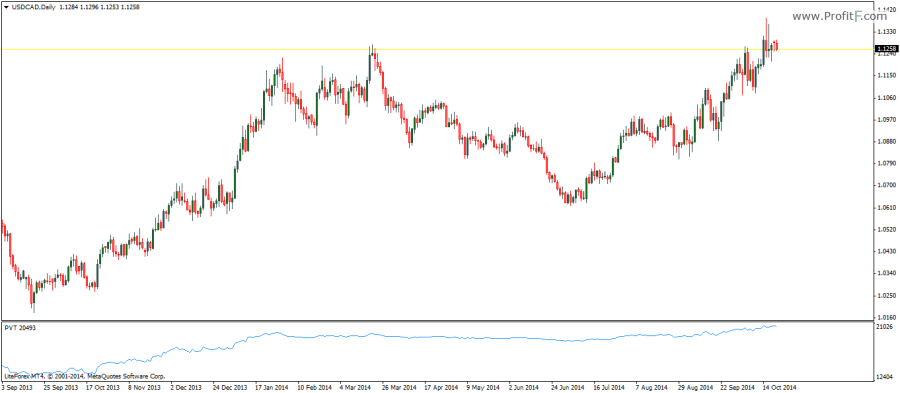 The Price and Volume Trend Indicator 