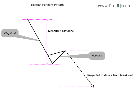 Figure 5: Bearish Pennant Example
