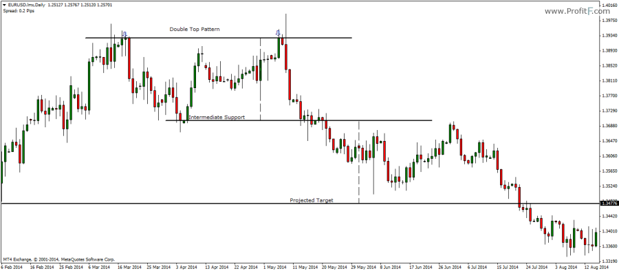 Double Top And Double Bottom Chart Patterns