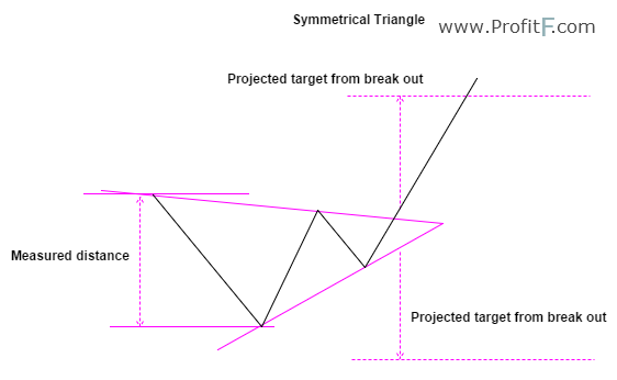 Figure 5: Symmetrical Triangle Example