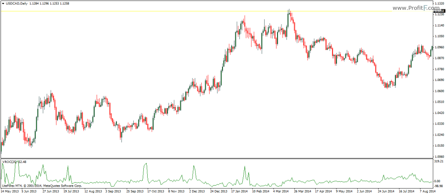 Volume Rate of Change indicator