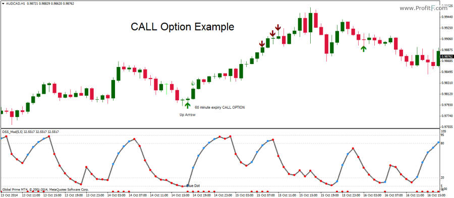 call Binary strategy Robby DSS-Reversal CALL Example - Robby DSS-Reversal