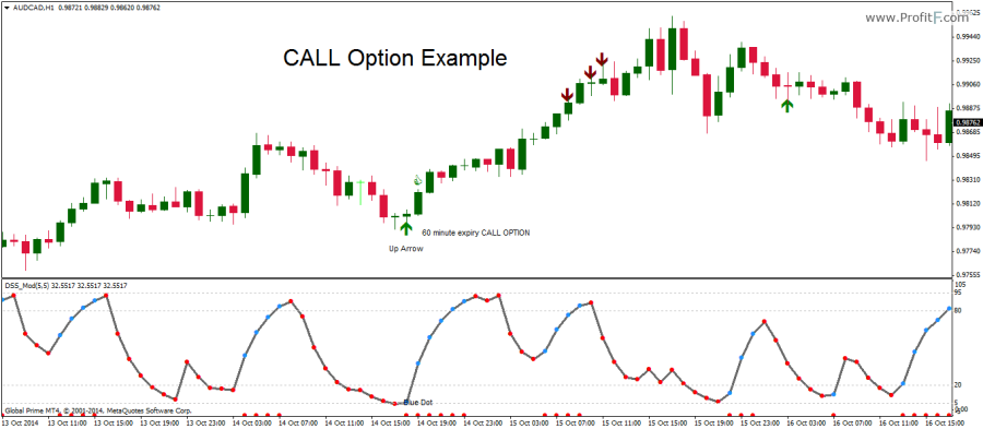 binary options 1h strategy