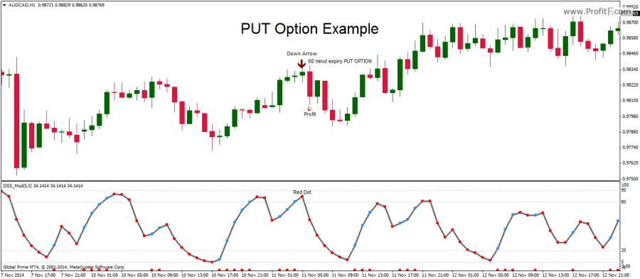 Binary strategy Robby DSS-Reversal put Binary strategy Robby DSS-Reversal