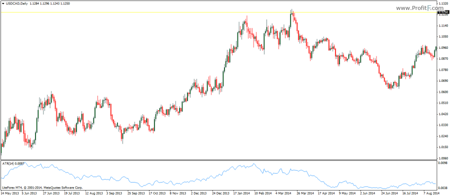 Average True Range indicator