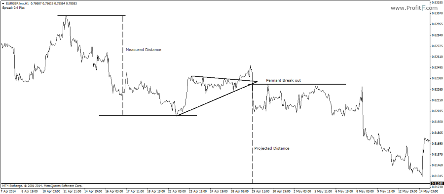 6: Bearish Pennant Trade Example