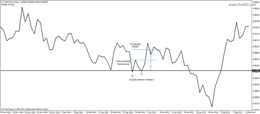 Double Bottom Pattern Example