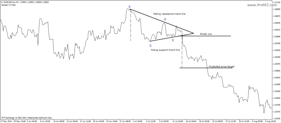 Figure 6: Bearish Symmetrical Triangle Trade Example