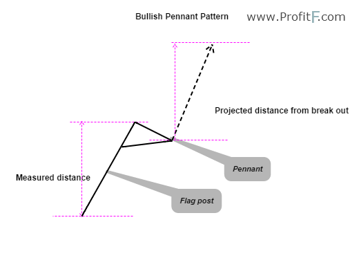 Bullish Pennant Example