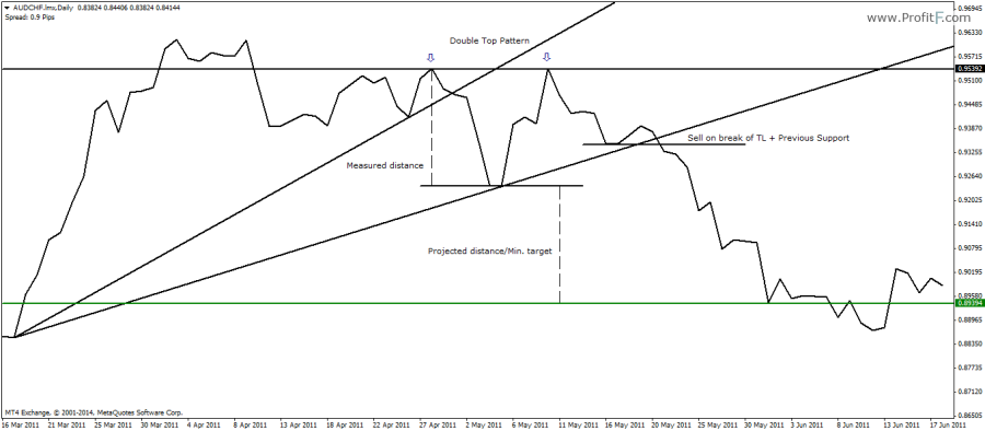 Double Top Pattern with trend lines