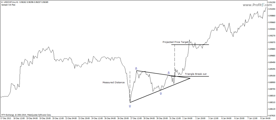 Figure 7: Bullish Symmetrical Triangle Trade Example