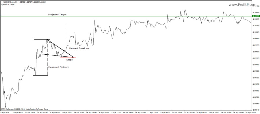 Bullish Pennant Trade Example