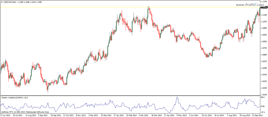 chaikin indicator for binary options