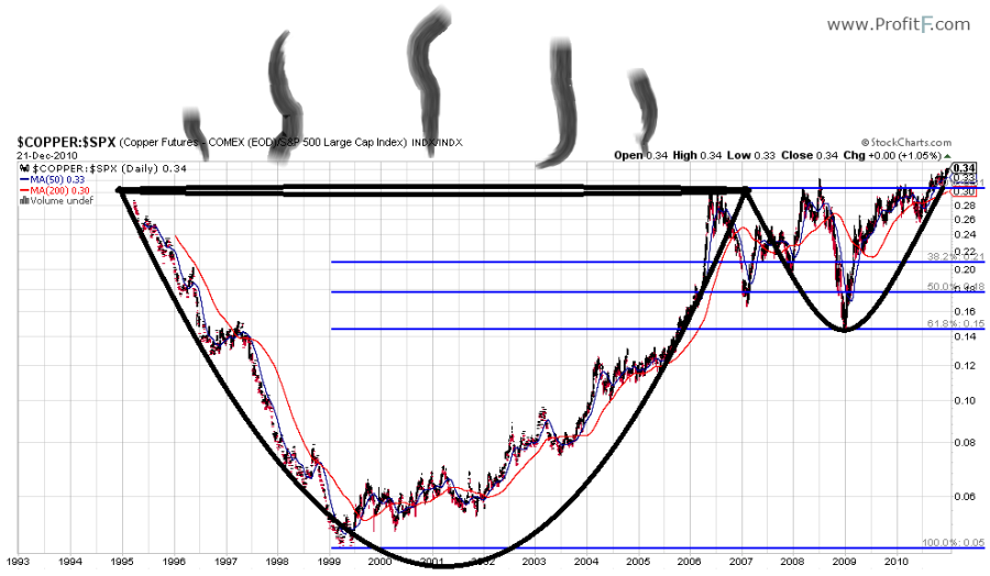 Trading the Cup and Handle Chart pattern