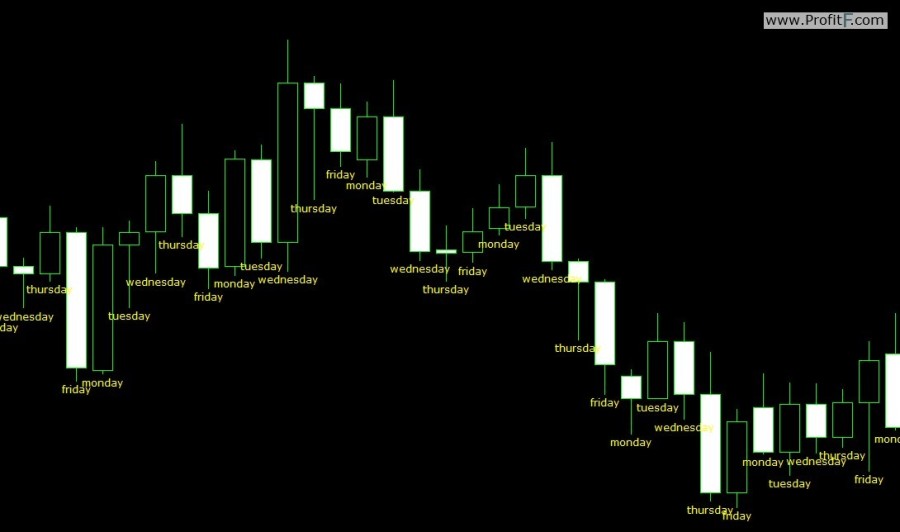 Days-of-week-on-chart example of chart