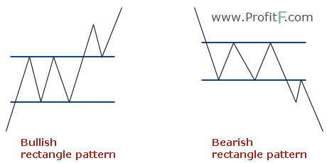 Rectangle Chart Pattern