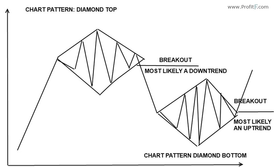 diamond bottom-top pattern