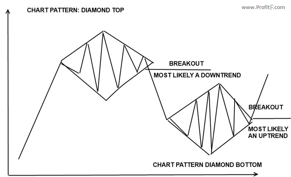 Chart Analysis Patterns