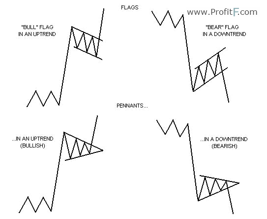 flags and pennants patterns