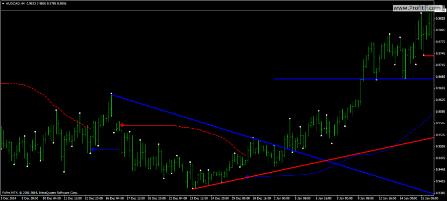 Trendline-Demark Breakout system Long setup 