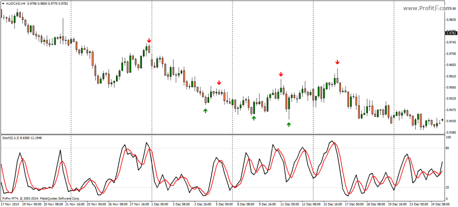 SimpleStoch forex System 1_stochastics-long-short