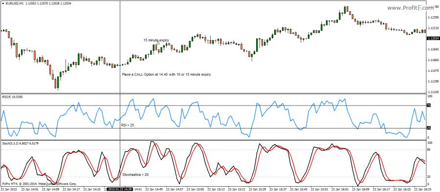 Best Stochastic Settings For 15 Minute Chart