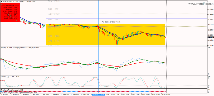 Trend Reversal Binary system  PUT