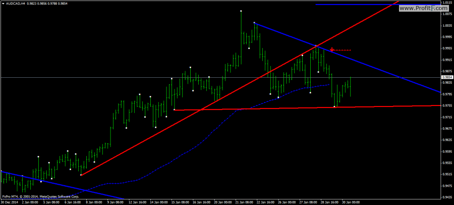 Trendline-Demark Breakout system Short setup 