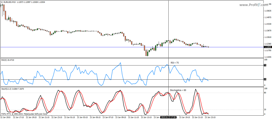 Stochastic Settings For 1 Minute Chart