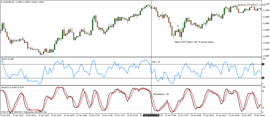 Best Stochastic Settings For 5 Min Chart