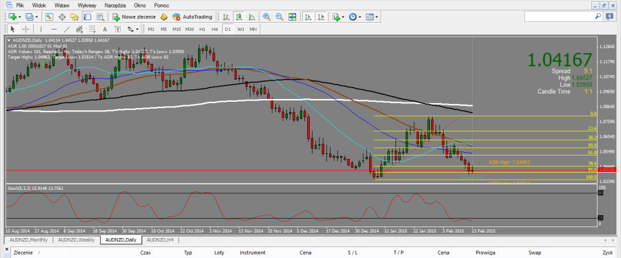 AUDNZD_DAILY