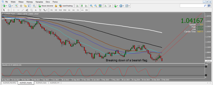 AUDNZD_WEEKLY