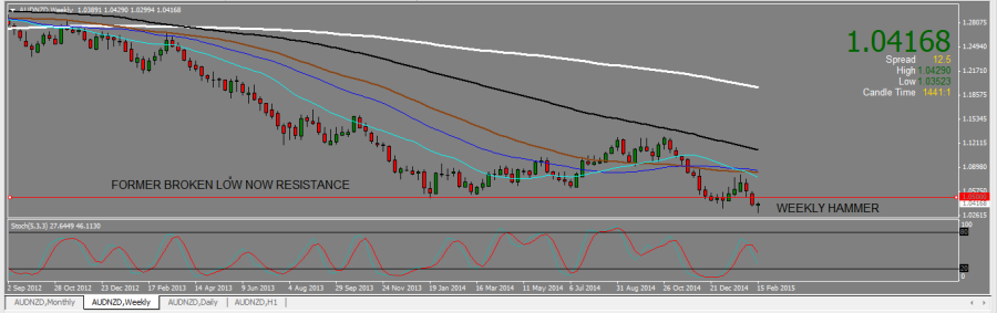 AUDNZS_WEEKLY