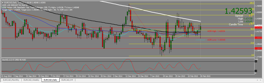 EURCAD