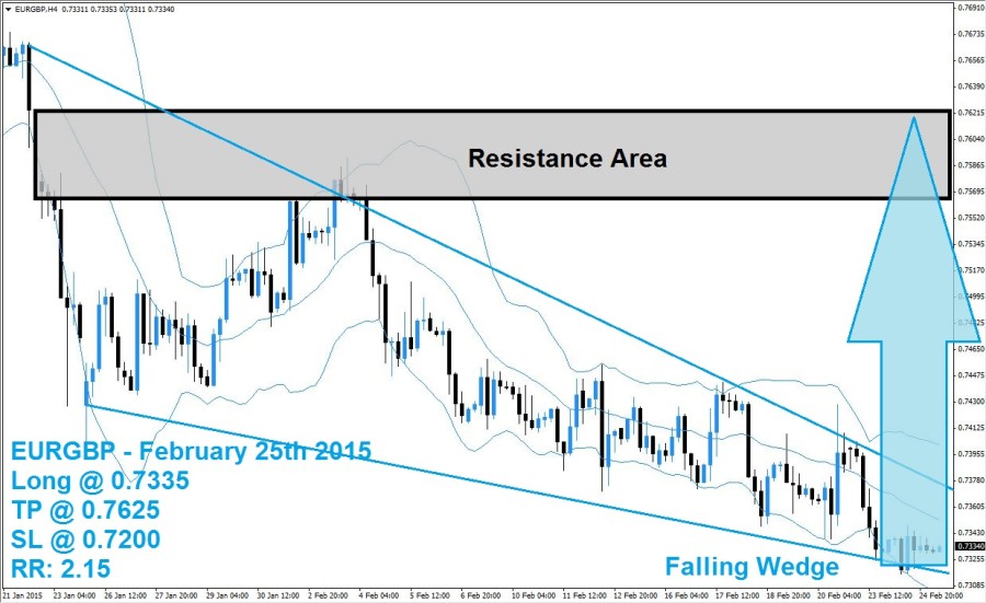 EURGBP Buy Signal 02/25/15