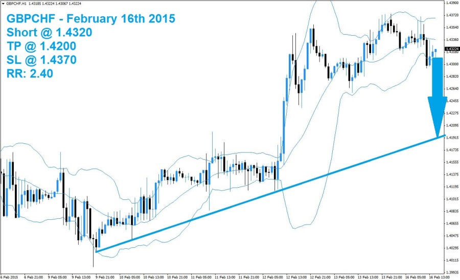 GBPCHF Sell Signal 02/16/15