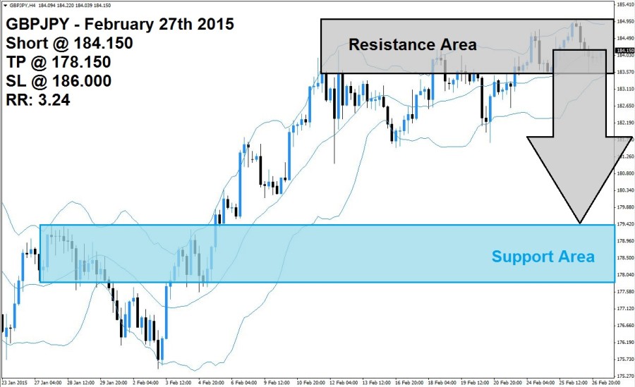 GBPJPY Sell Signal 02/27/15