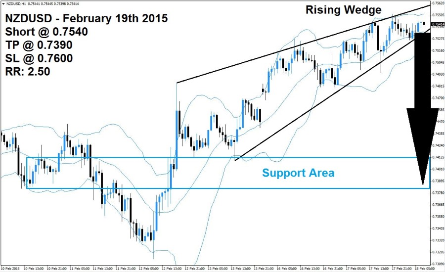 NZDUSD Sell Signal 02/18/15