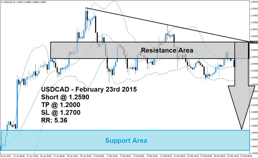 USDCAD Sell Signal 02/23/15